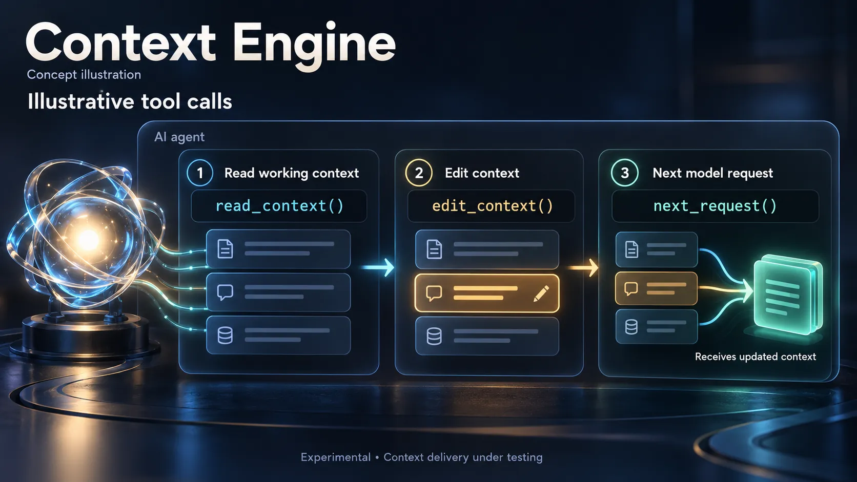 AI-generated concept illustration: an agent reads working context, edits it, and passes updated context to the next model request. Tool names are illustrative, not an implemented API. Context delivery remains experimental and under testing.